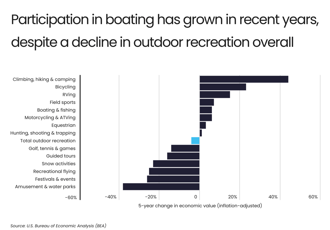 Boating Industry Participation Graph