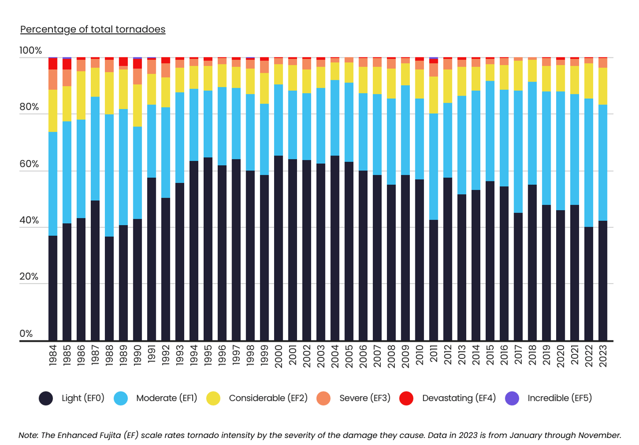 Tornado Intensity By Year