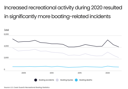 Graph of boating incident rates