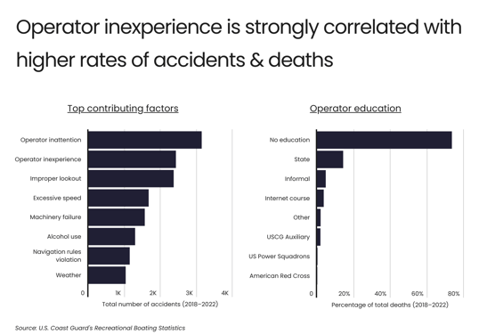 Graph of boating incident contributing factors