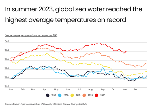 Global sea surface temperature chart
