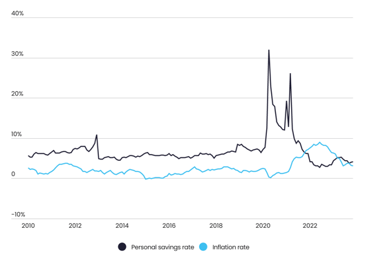 Change in the Personal Savings Rate and Inflation Rate Over Time