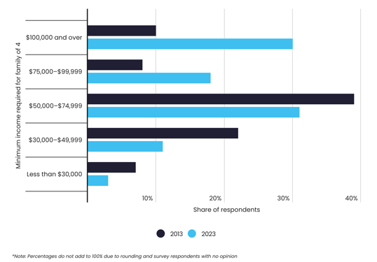 Self-Estimated Minimum Family Income Requirement Changes Over Time