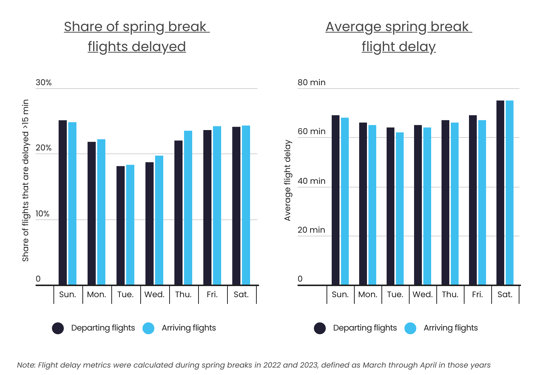 Spring Break Flight Delays By Week - Chart