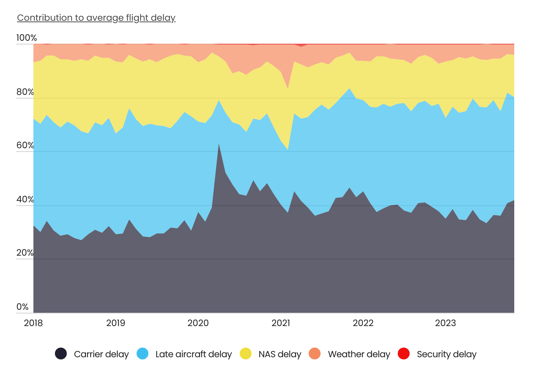 Flight Delays Contributions Chart