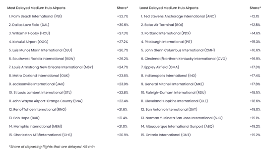 Medium Hub Airports