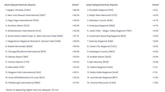 Nonhub Airports Table