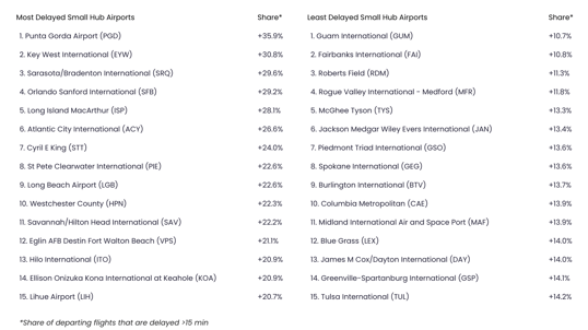 Small Hub Airports