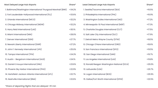 Large Hub Airports