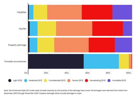 Chart of Human Casualties & Property Damage By Tornado Intensity