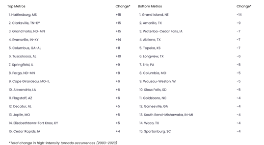 Small Metros With Biggest Increase In Tornadoes