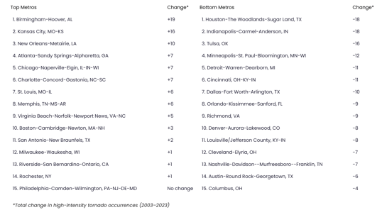 Large Metros With Biggest Increase In Tornadoes