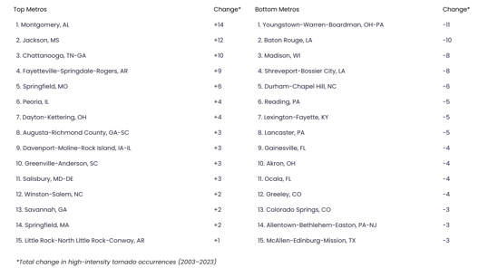 Midsize Metros With Biggest Increase In Tornadoes