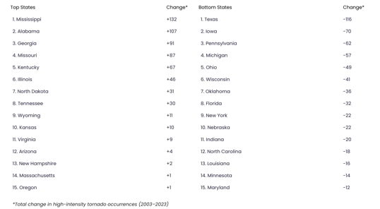 States With Biggest Increase In High Intensity Tornadoes