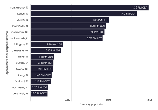 Largest U.S. Cities in 2024 Solar Eclipse Totality Path