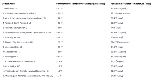 List of Altantic Coast Metros That Saw Biggest Change In Water Temperature