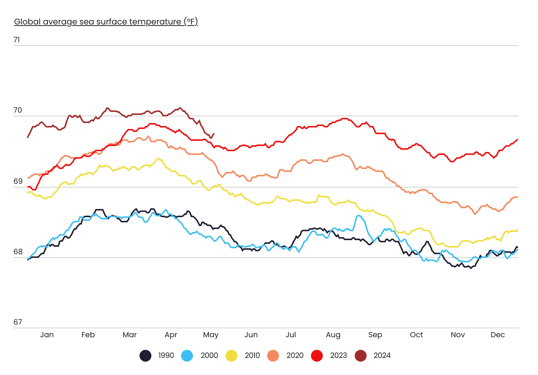 Changes in Global Sea Water Temperature Over Time