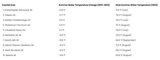 List of Great Lakes Metros That Saw the Biggest Increase in Water Temperature