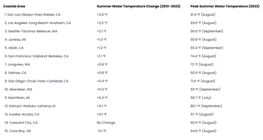 List of Pacific Coast Metros That Saw the Biggest Increase in Water Temperature