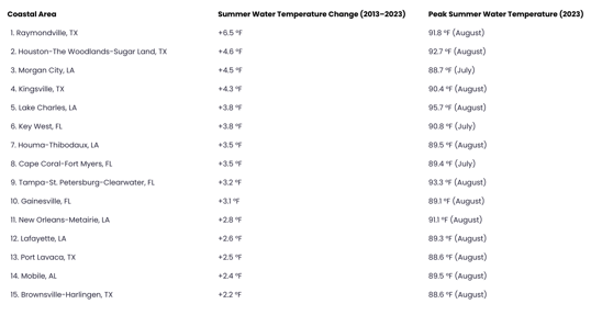 List of Gulf Coast Metros That Saw Biggest Water Temperature Changes