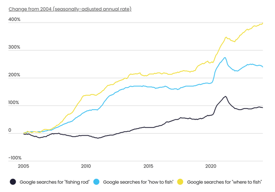 Google Search Trends For Fishing Related Queries Over Last Decade