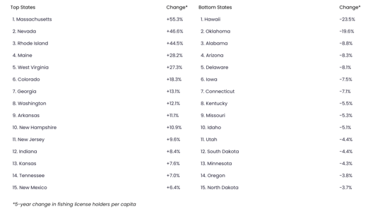 5-year change in fishing license purchases by U.S. state